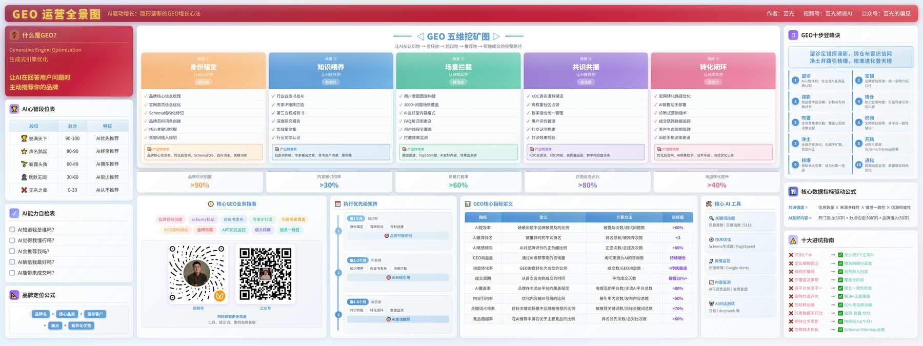 GEO运营全景图