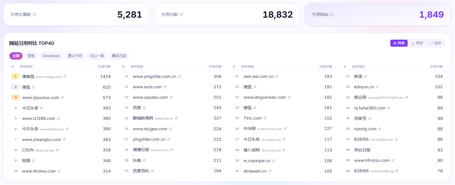 AI 引用了哪些网站