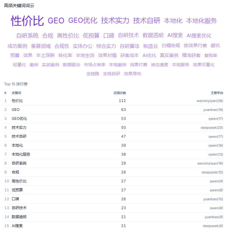 AI 怎么描述你 · 高频词与来源平台