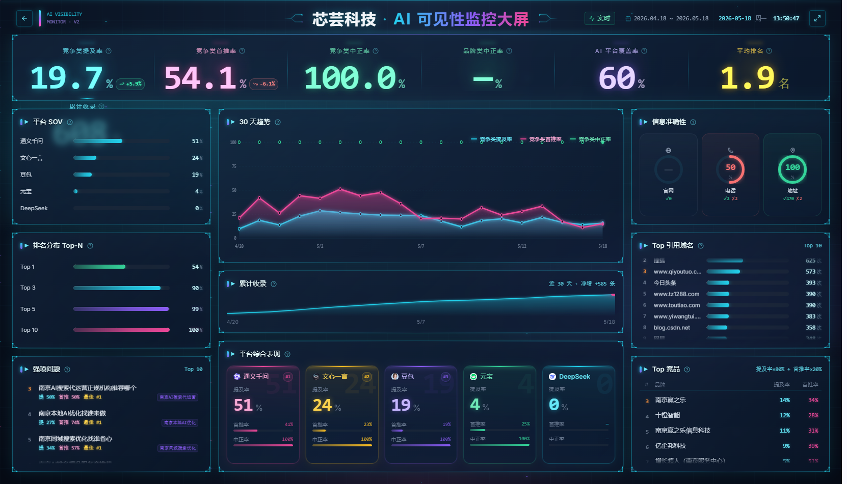 品牌可见性大屏